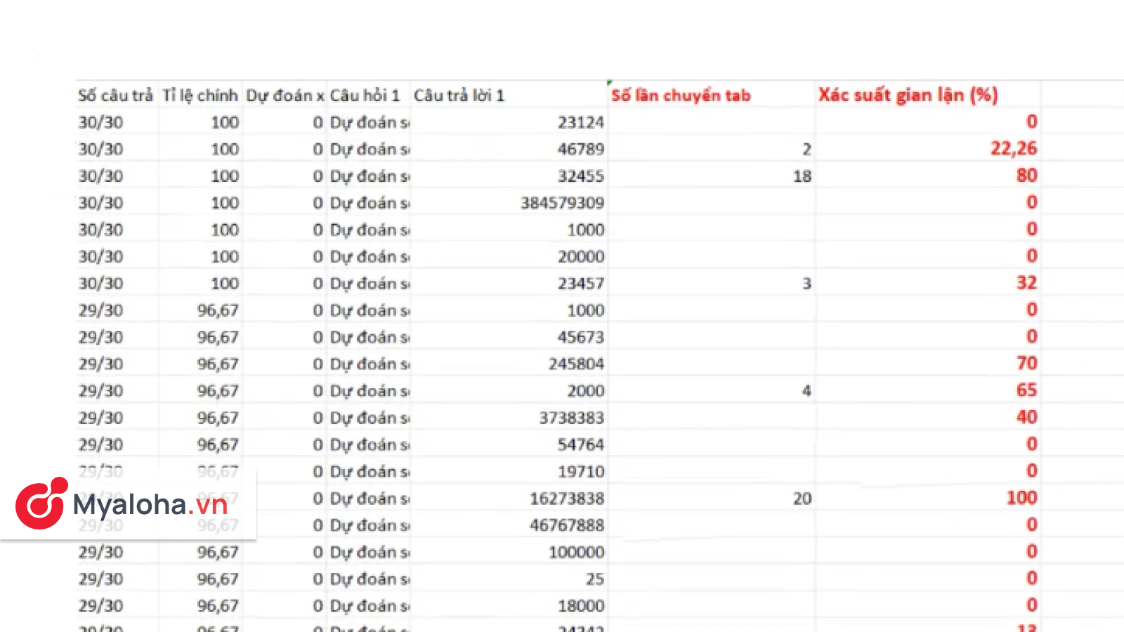 Bảng tích trích xuất từ file excel kết quả bài thi của thí sinh được MyPredict AI phân tích gian lận 